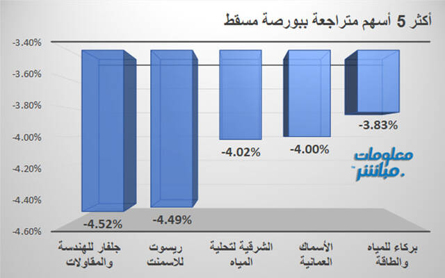 الأسهم المتراجعة في بورصة مسقط