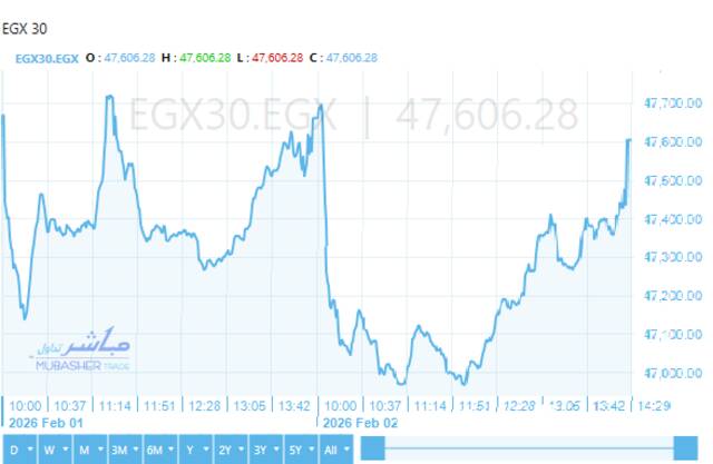 المؤشر الرئيسي للبورصة "EGX30"