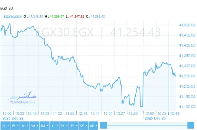 أداء ايجي اكس 30