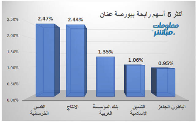 الأسهم الرابحة ببورصة عمّان