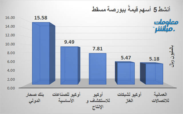 الأسهم الأنشط قيمةً ببورصة مسقط