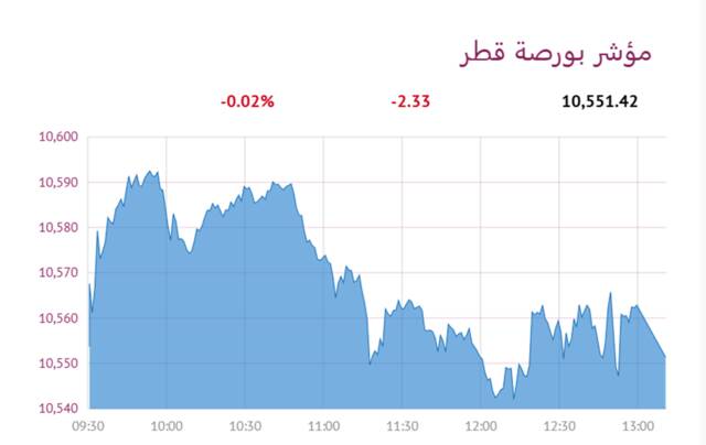 المؤشر العام لبورصة قطر