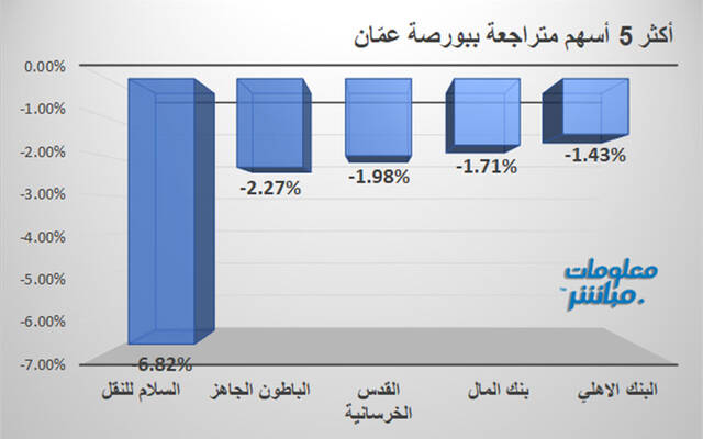 الأسهم المتراجعة في بورصة عمّان