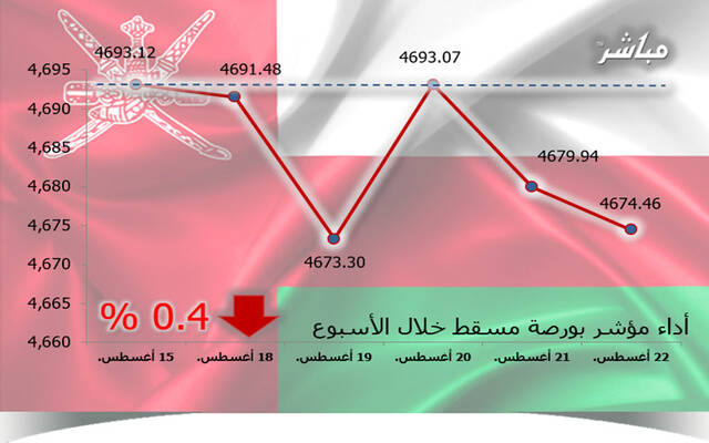 أداء مؤشر مسقط 30 خلال أسبوع