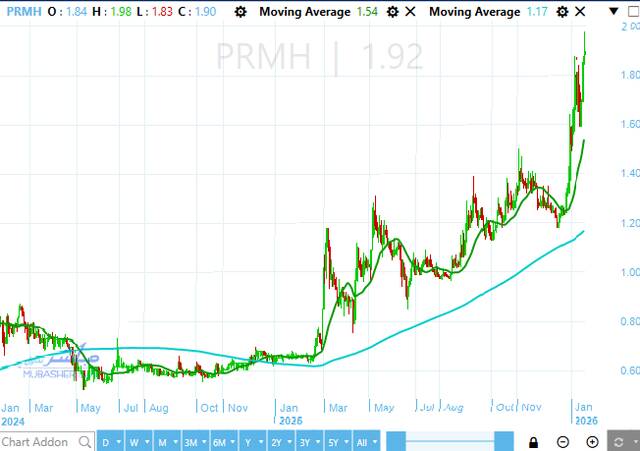 سهم برايم القابضة