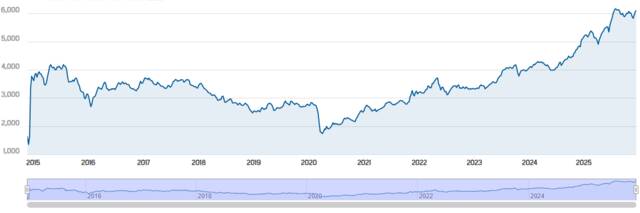 مؤشر سوق دبي المالي