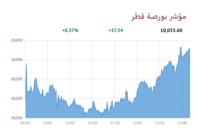 المؤشر العام لبورصة قطر