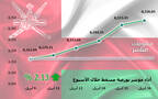 أداء مؤشر مسقط 30 خلال أسبوع