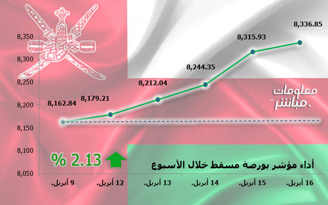 أداء مؤشر مسقط 30 خلال أسبوع