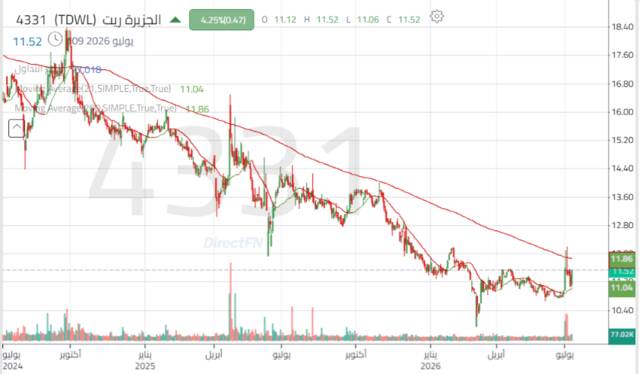 سهم صندوق الجزيرة ريت