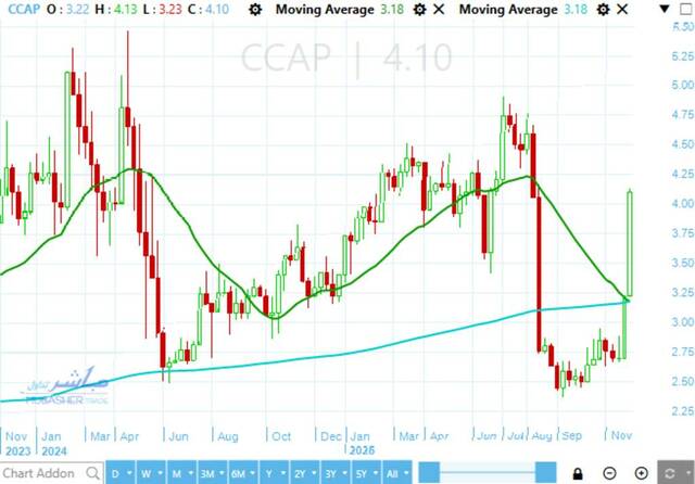 Qalaa Holdings stock ends sideways movement in December’s 1st session