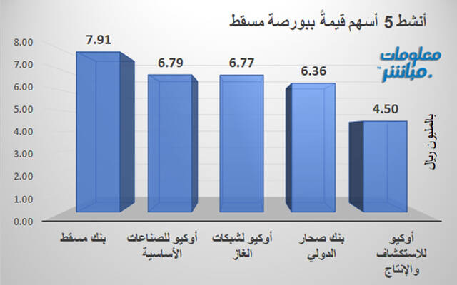 الأسهم الأنشط قيمةَ في بورصة مسقط