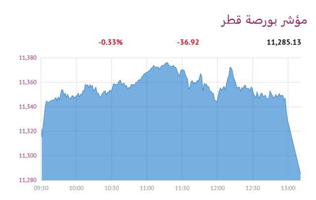 المؤشر العام لبورصة قطر