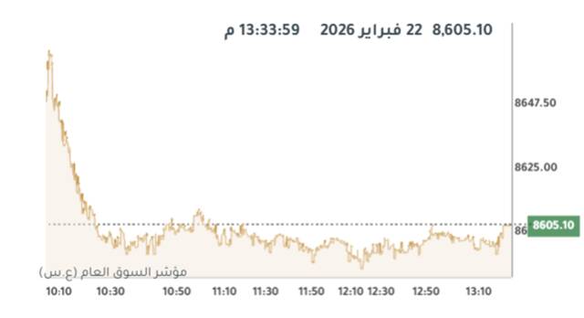المؤشر العام لبورصة الكويت