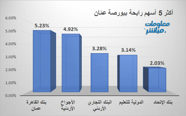 أكثر الرابحين في بورصة عمّان