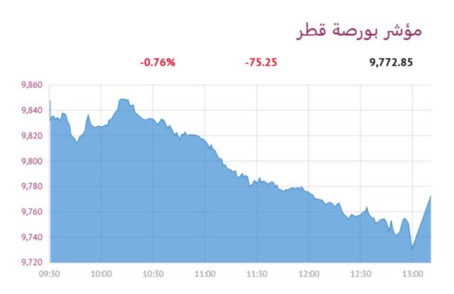 المؤشر العام لبورصة قطر