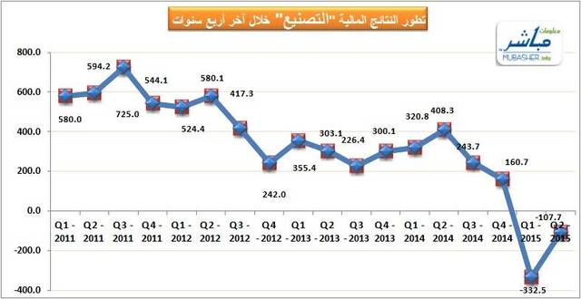 "التصنيع" تخسر 440 مليون ريال بالنصف الأول من العام الحالي