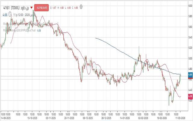 حركة أداء سهم شركة بن داود القابضة