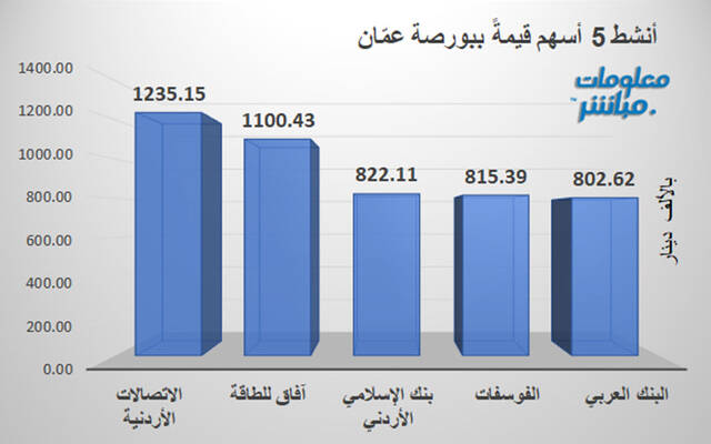 الأسهم الأنشط قيمةً في بورصة عمّان