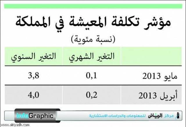 «جدوى للاستثمار»: التضخم في مجموعتي الأغذية والمساكن والإيجارات يتسارع والمسار الحالي سببه زيادة الطلب