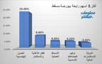 الأسهم الرابحة في بورصة مسقط