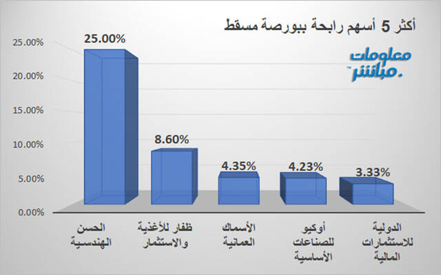 الأسهم الرابحة في بورصة مسقط