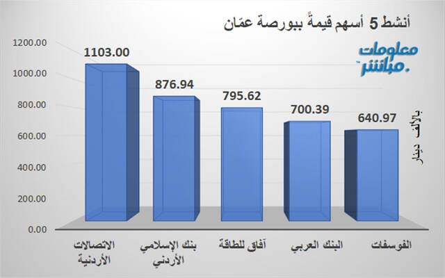 قائمة الأنشط قيمةً في بورصة عمّان
