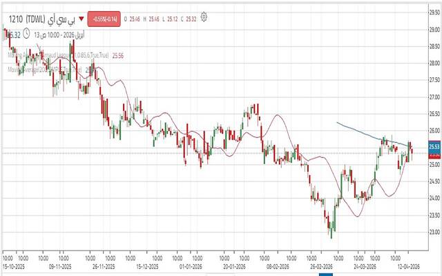 حركة سهم "بي سي آي"