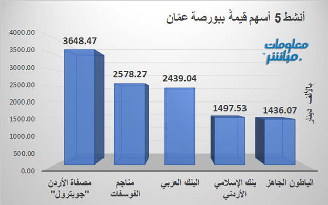 الأسهم الأنشط قيمةَ في بورصة عمَّان