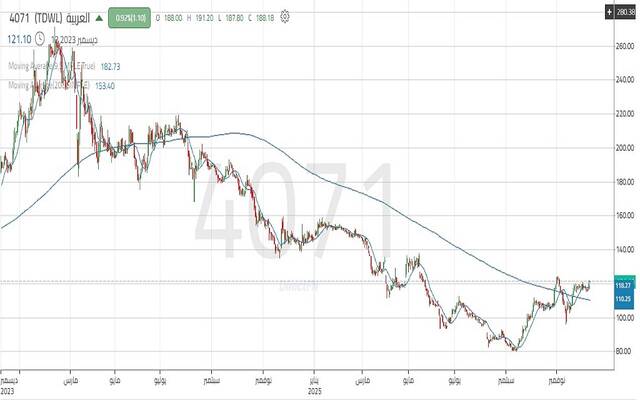 حركة سهم "العربية"