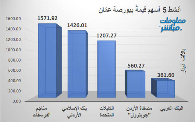 الأسهم الأنشط قيمةَ في بورصة عمَّان
