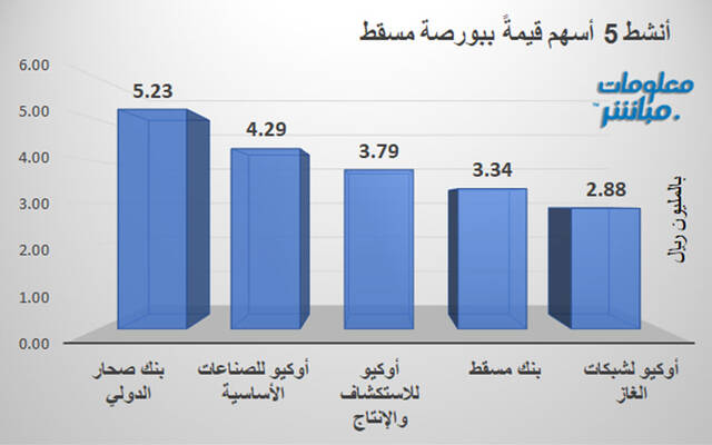 الأسهم الأنشط قيمةَ في بورصة مسقط