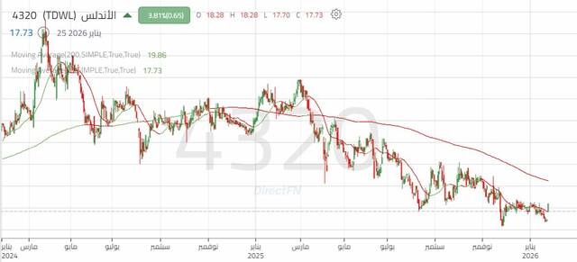 الأداء اليومي لسهم "الأندلس"