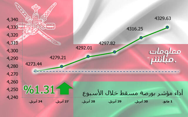 مؤشر مسقط يرتفع 0.31% في أسبوع.. ومكاسب سوقية 85 مليون ريال