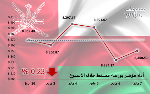 أداء مؤشر مسقط 30 خلال أسبوع