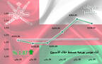 أداء مؤشر مسقط 30 خلال أسبوع