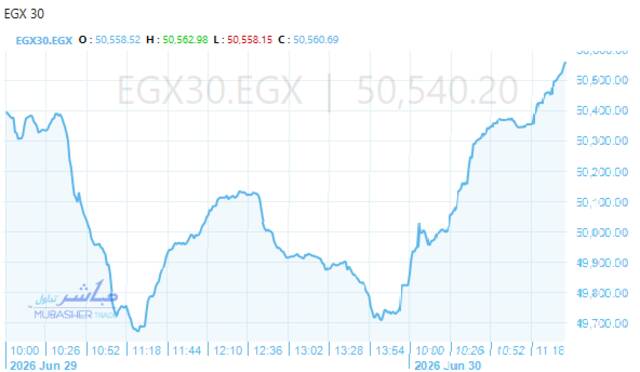 المؤشر الرئيسي للبورصة "EGX30"