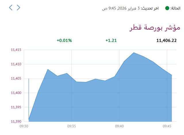 المؤشر العام لبورصة قطر