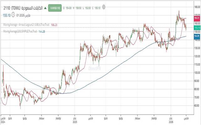 حركة أداء سهم الكابلات السعودية