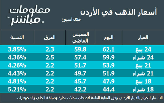 2.2 دينار.. زيادة في أسعار الذهب بالأردن خلال الأسبوع