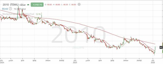 الأداء اليومي لسهم "سابك"