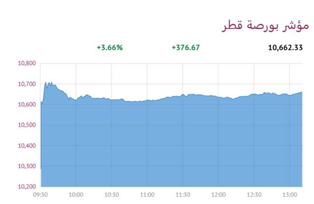 المؤشر العام لبورصة قطر
