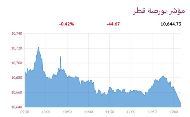 مؤشر بورصة قطر