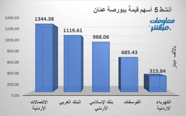 الأسهم الأنشط قيمةً ببورصة عمّان