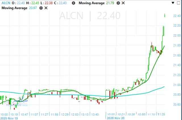 أداء سهم الاسكندرية لتداول الحاويات
