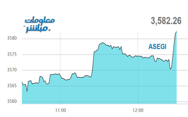 أداء المؤشر العام لبورصة عمَّان