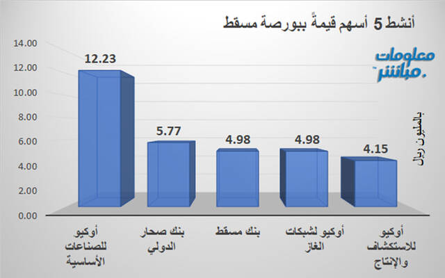 الأسهم الأنشط قيمةً في بورصة مسقط