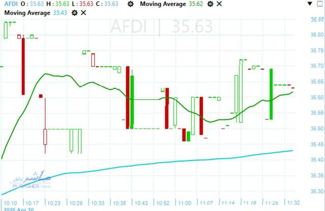 Al Ahly for Development and Investment stock breaks downtrend line