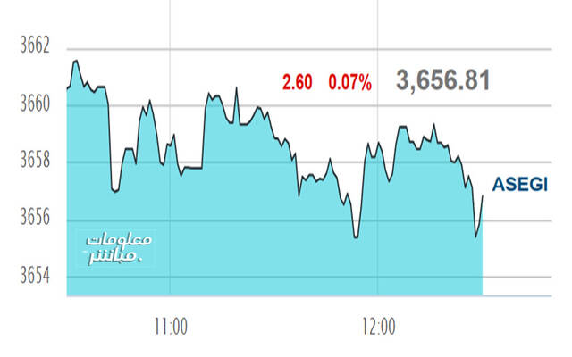 أداء المؤشر العام لبورصة عمّان