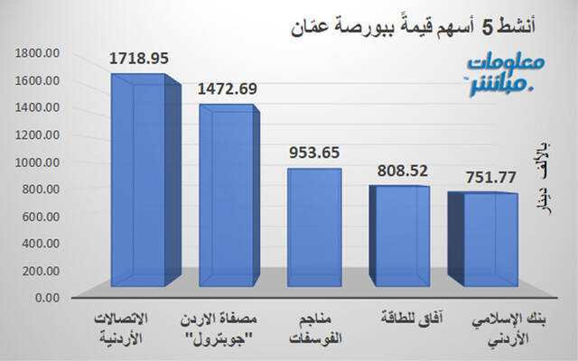 الأسهم الأنشط قيمةً في بورصة عمّان